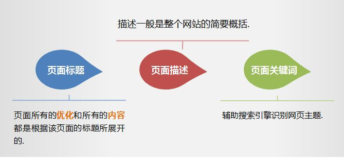 如何優(yōu)化網站標題？