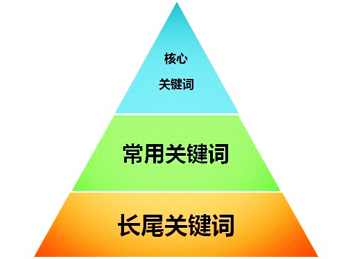 網站優化